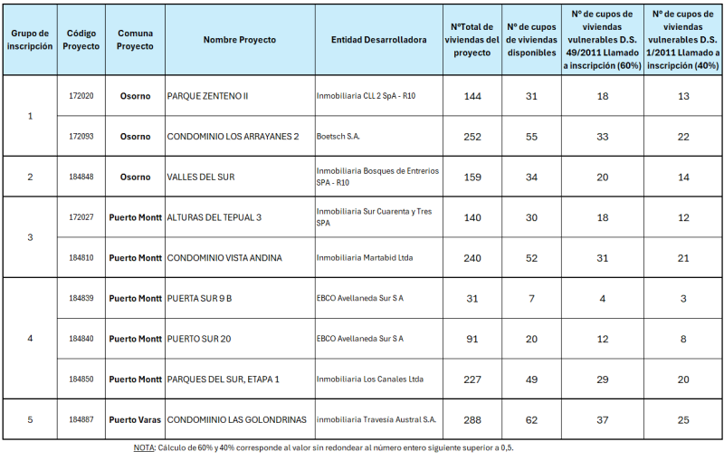 Oferta de Proyectos del Sexto llamado regional destinado a familias con subsidio adjudicado D.S. N&deg; 49 y D.S. N&deg; 01